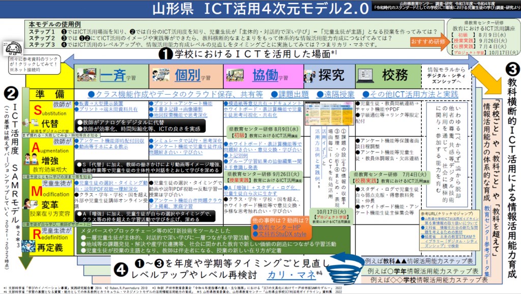 s-ICT活用の4次元モデル_V2.0