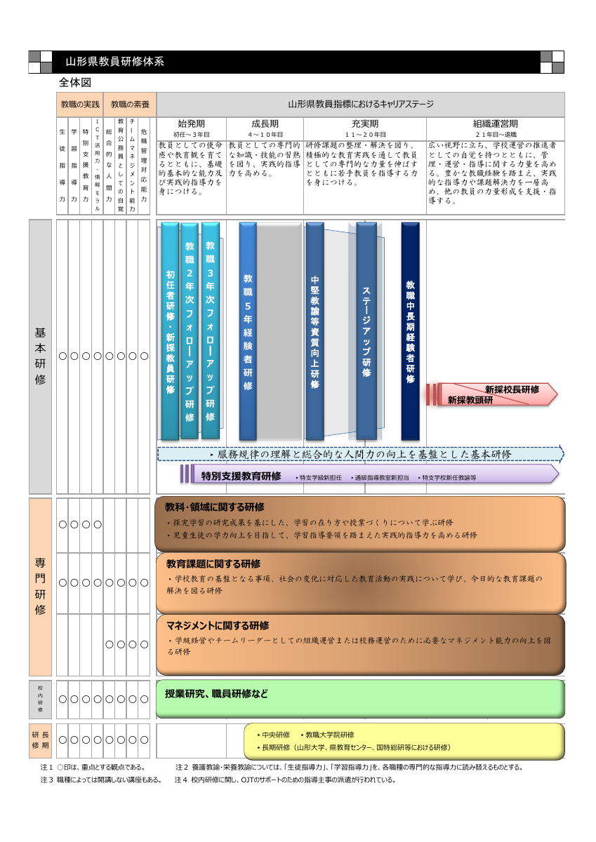 教員研修体系.pdfの1ページ目のサムネイル